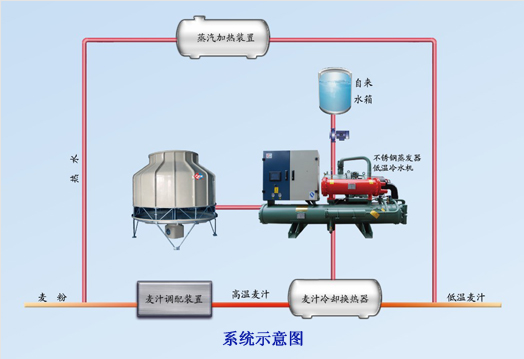 啤酒行業制冷制熱系統解決方案