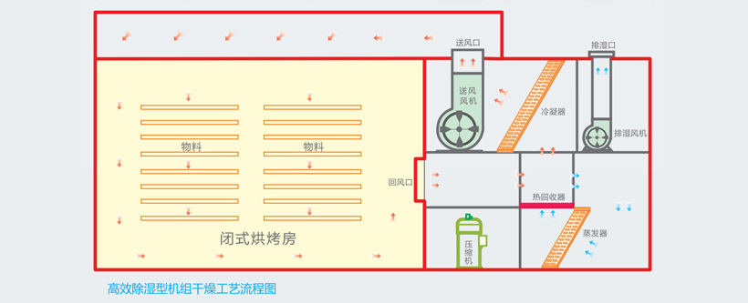 宏星高效除濕型機組干燥工藝流程圖