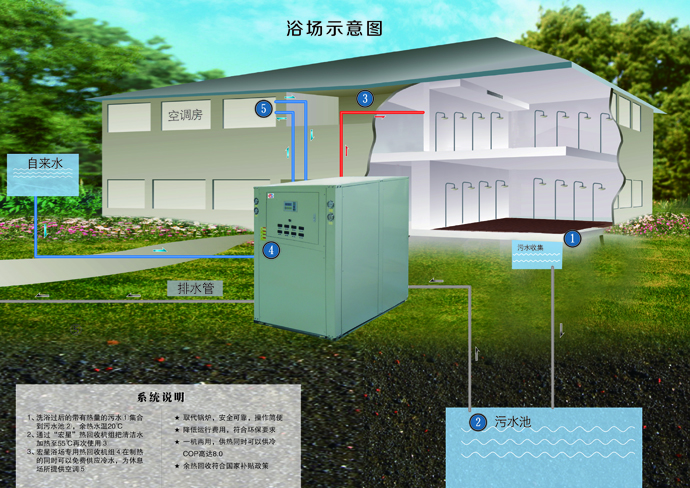 宏星浴場熱泵系統說明